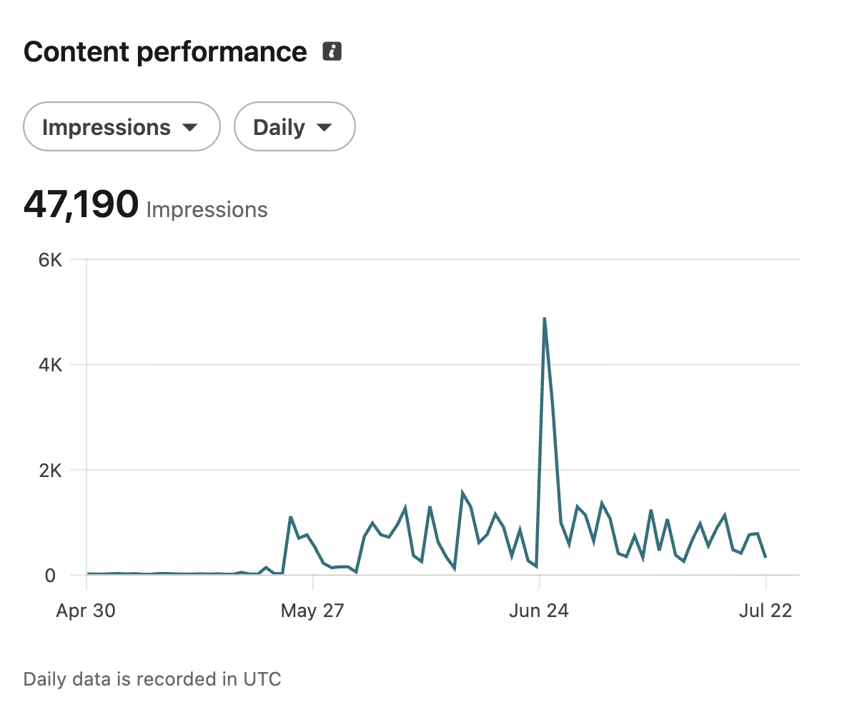 LinkedIn impressions for Ross Morsali reached 47,190 in under two months, per LinkedIn Content performance dashboard